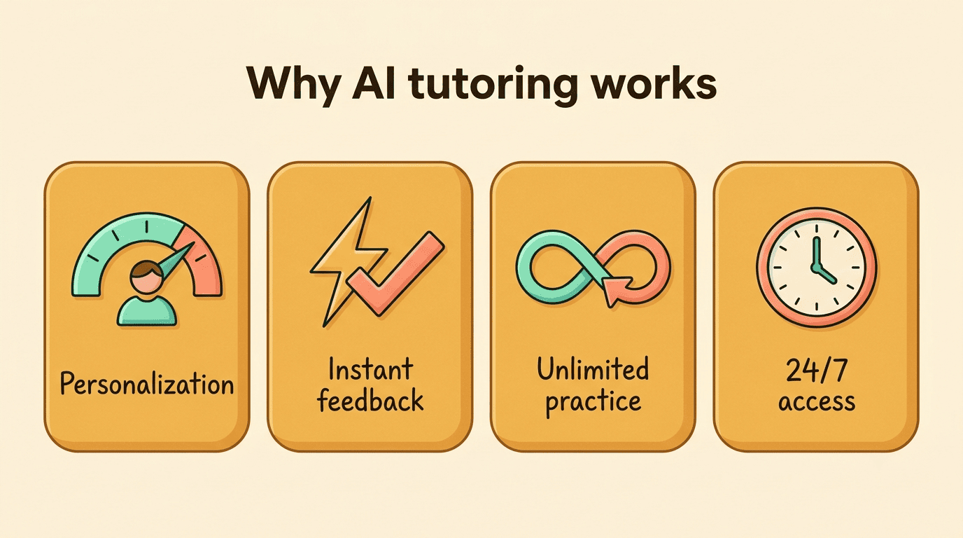 Four cards showing why AI tutoring works: personalization, instant feedback, unlimited practice, 24/7 access