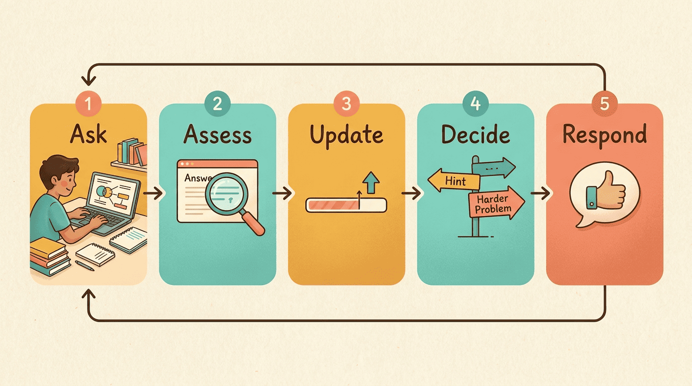 Five-step diagram of how an AI tutor works: ask, assess, update, decide, respond